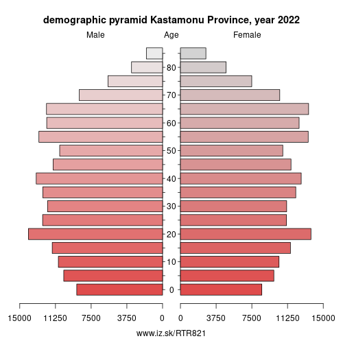 demographic pyramid TR821 Kastamonu Province