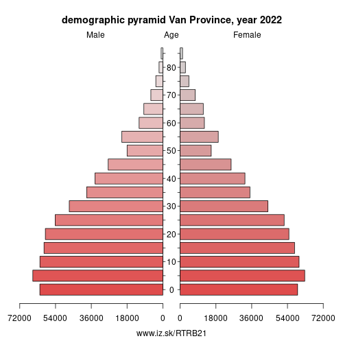 demographic pyramid TRB21 Van Province