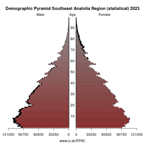 demographic pyramid TRC Southeast Anatolia Region (statistical)