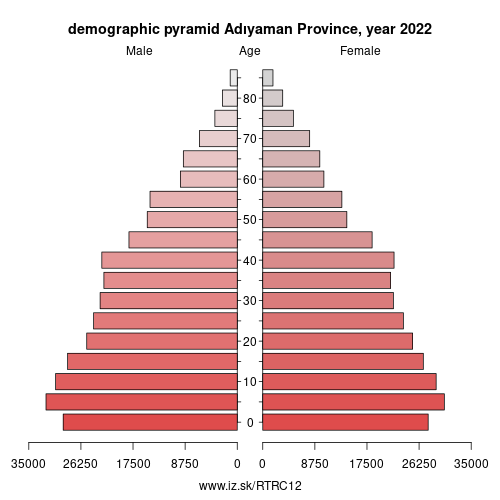 demographic pyramid TRC12 Adıyaman Province