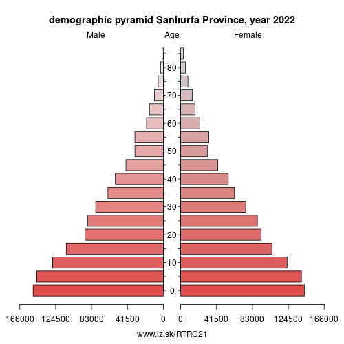 demographic pyramid TRC21 Şanlıurfa Province