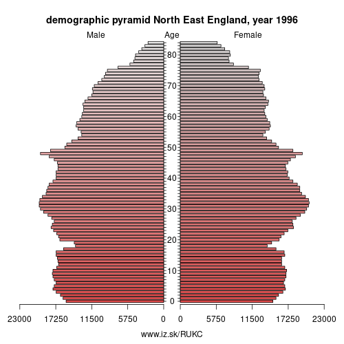 demographic pyramid UKC 1996 North East England, population pyramid of North East England