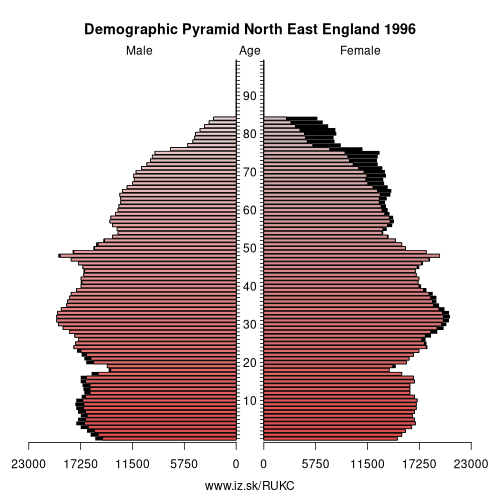 demographic pyramid UKC 1996 North East England, population pyramid of North East England