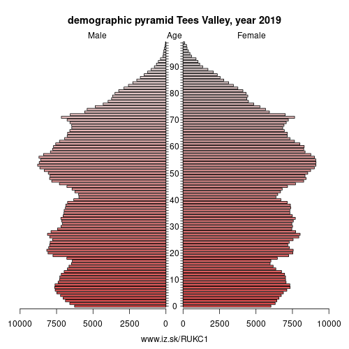demographic pyramid UKC1 Tees Valley