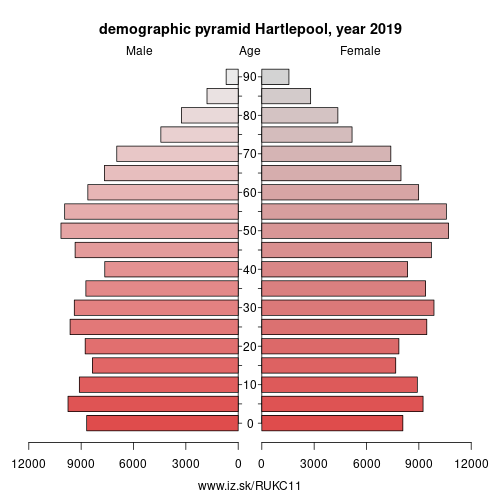 demographic pyramid UKC11 Hartlepool