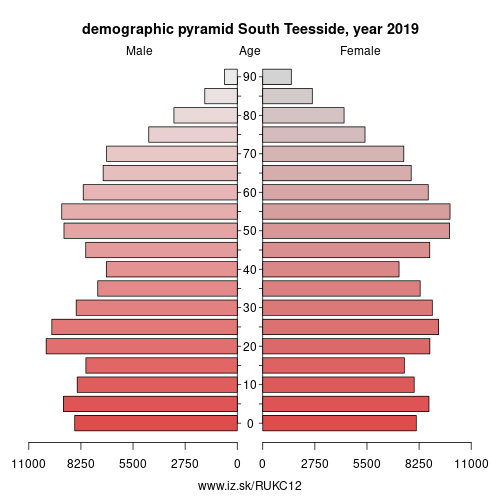 demographic pyramid UKC12 South Teesside