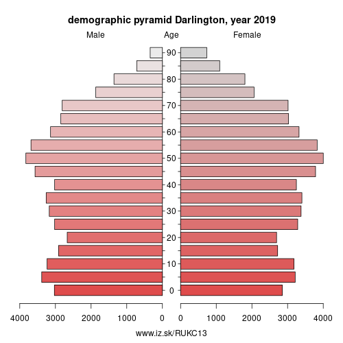 demographic pyramid UKC13 Darlington