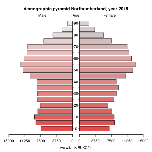 population pyramid of UKC21 Northumberland