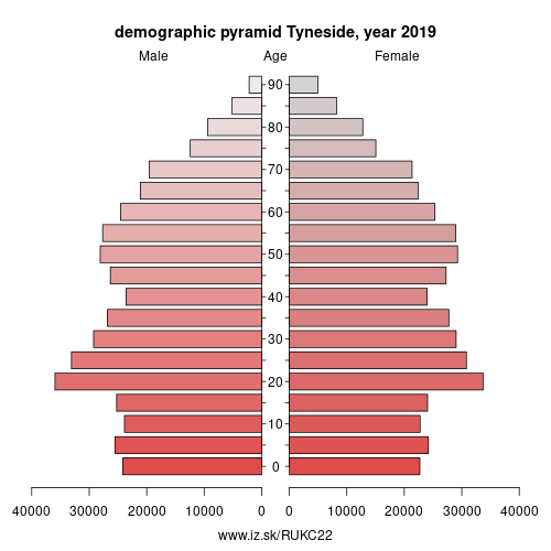 demographic pyramid UKC22 Tyneside