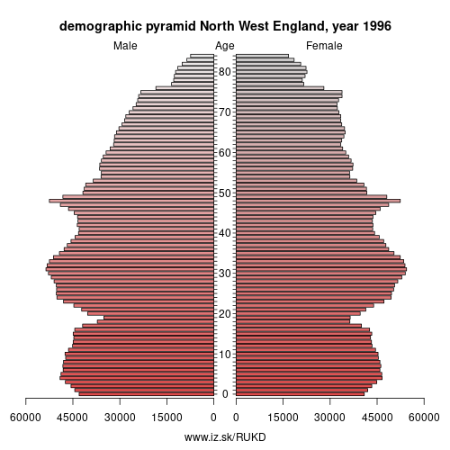 demographic pyramid UKD 1996 North West England, population pyramid of North West England