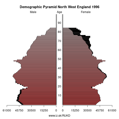 demographic pyramid UKD 1996 North West England, population pyramid of North West England