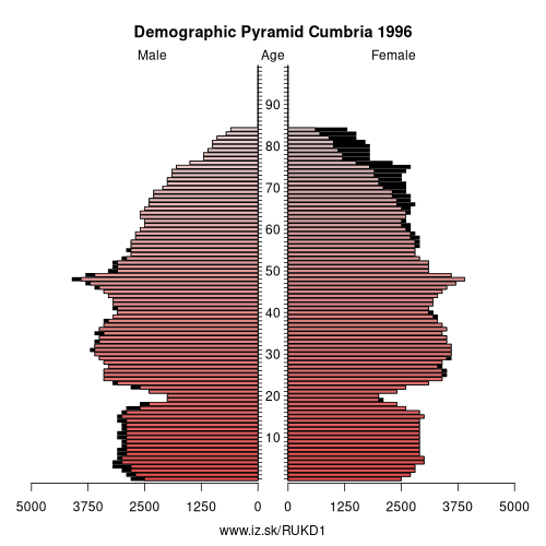 demographic pyramid UKD1 1996 Cumbria, population pyramid of Cumbria