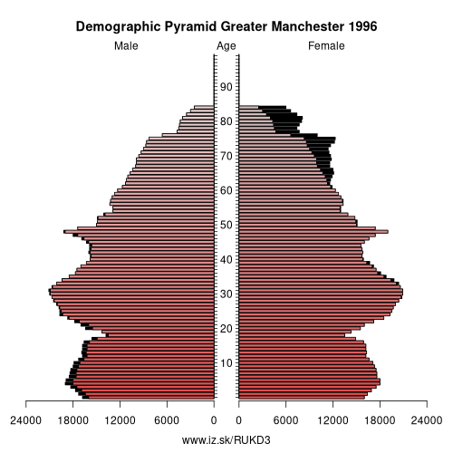 demographic pyramid UKD3 1996 Greater Manchester, population pyramid of Greater Manchester