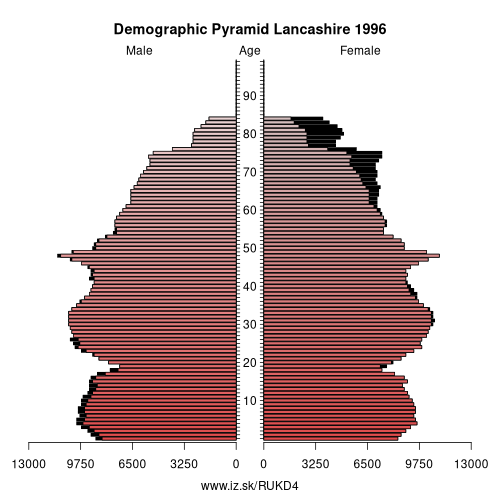 demographic pyramid UKD4 1996 Lancashire, population pyramid of Lancashire