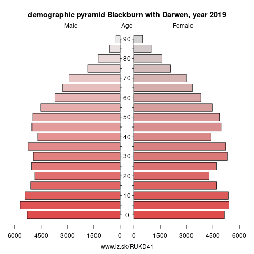 demographic pyramid UKD41 Blackburn with Darwen