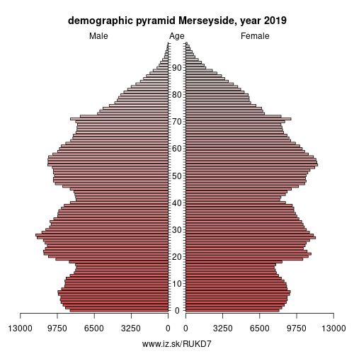 demographic pyramid UKD7 Merseyside