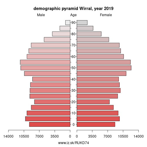 demographic pyramid UKD74 Wirral