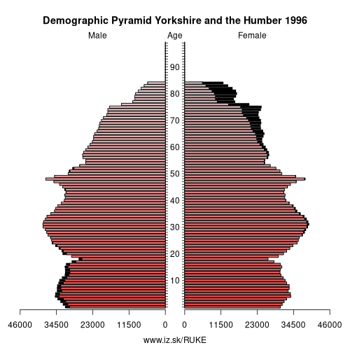 demographic pyramid UKE 1996 Yorkshire and the Humber, population pyramid of Yorkshire and the Humber