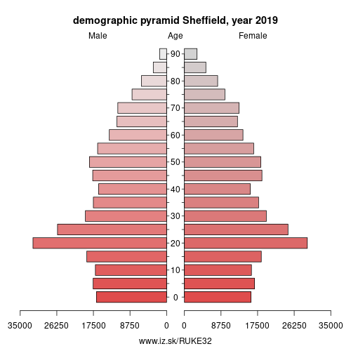 population pyramid of UKE32 Sheffield