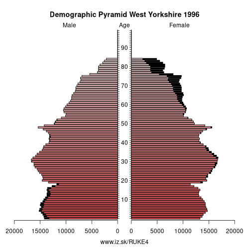 demographic pyramid UKE4 1996 West Yorkshire, population pyramid of West Yorkshire