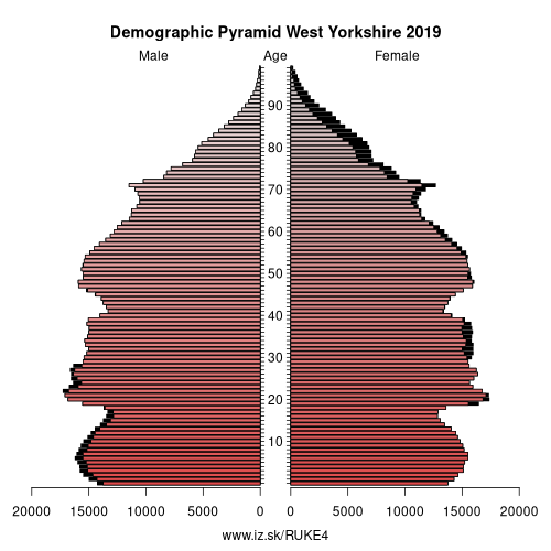 demographic pyramid UKE4 West Yorkshire