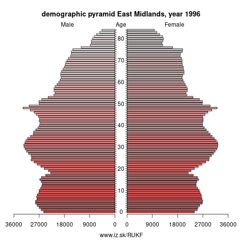 demographic pyramid UKF 1996 East Midlands, population pyramid of East Midlands