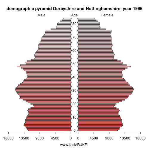 demographic pyramid UKF1 1996 Derbyshire and Nottinghamshire, population pyramid of Derbyshire and Nottinghamshire