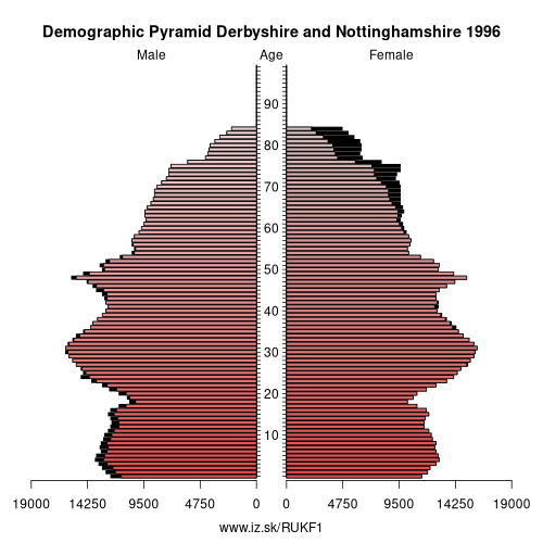 demographic pyramid UKF1 1996 Derbyshire and Nottinghamshire, population pyramid of Derbyshire and Nottinghamshire