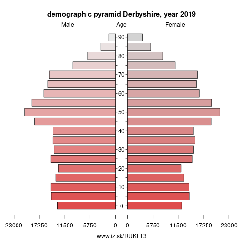 population pyramid of UKF13 Derbyshire