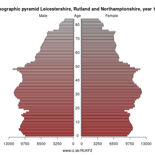 demographic pyramid UKF2 1996 Leicestershire, Rutland and Northamptonshire, population pyramid of Leicestershire, Rutland and Northamptonshire