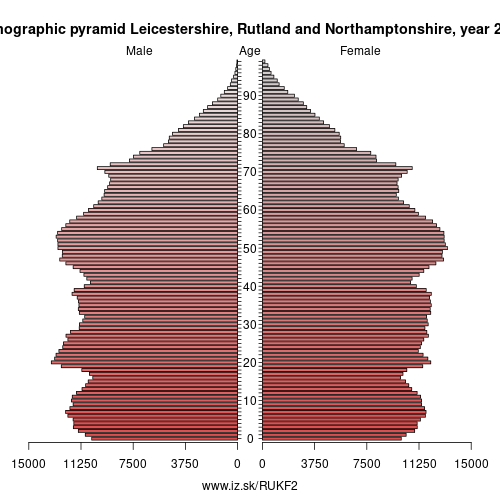 demographic pyramid UKF2 Leicestershire, Rutland and Northamptonshire