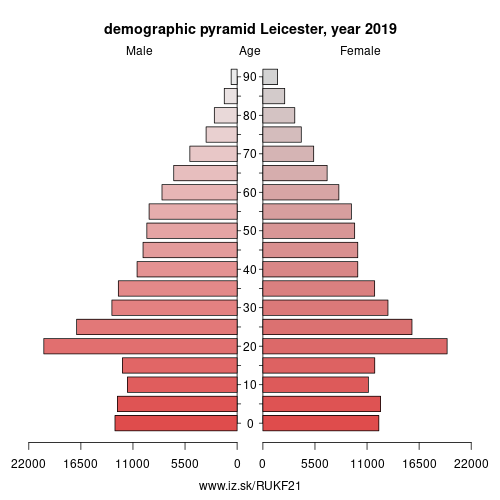 population pyramid of UKF21 Leicester