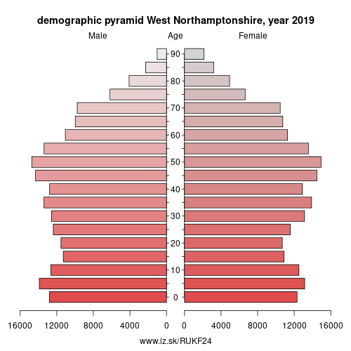 demographic pyramid UKF24 West Northamptonshire