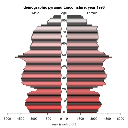 demographic pyramid UKF3 1996 Lincolnshire, population pyramid of Lincolnshire