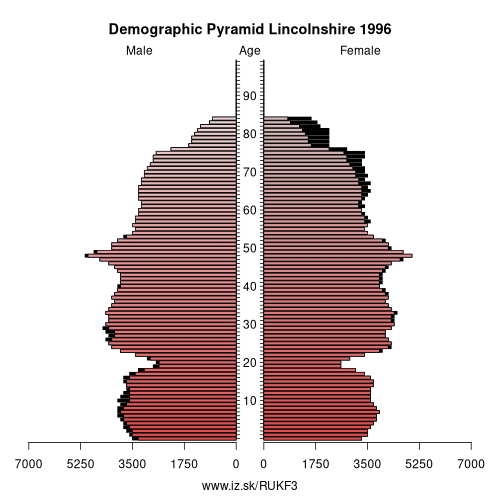 demographic pyramid UKF3 1996 Lincolnshire, population pyramid of Lincolnshire