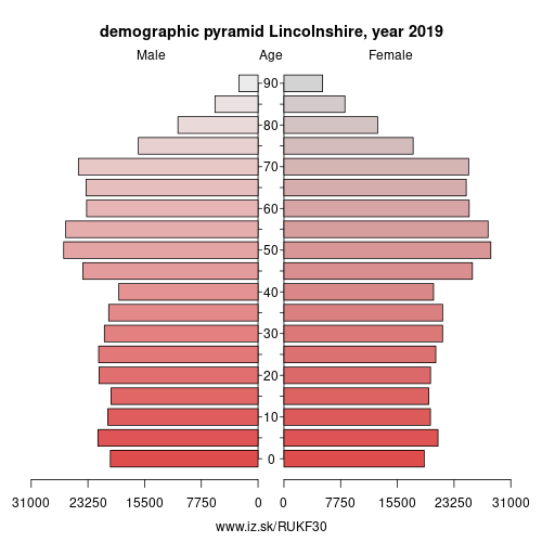 demographic pyramid UKF30 Lincolnshire