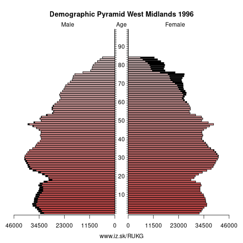 demographic pyramid UKG 1996 West Midlands, population pyramid of West Midlands