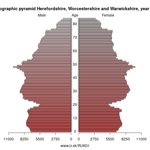 demographic pyramid UKG1 1996 Herefordshire, Worcestershire and Warwickshire, population pyramid of Herefordshire, Worcestershire and Warwickshire