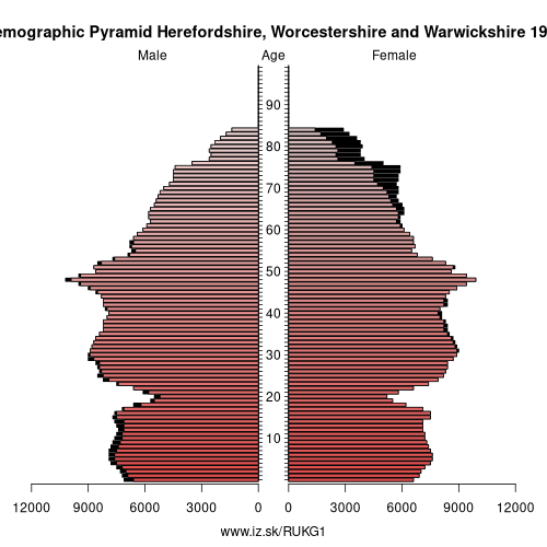 demographic pyramid UKG1 1996 Herefordshire, Worcestershire and Warwickshire, population pyramid of Herefordshire, Worcestershire and Warwickshire