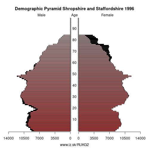 demographic pyramid UKG2 1996 Shropshire and Staffordshire, population pyramid of Shropshire and Staffordshire