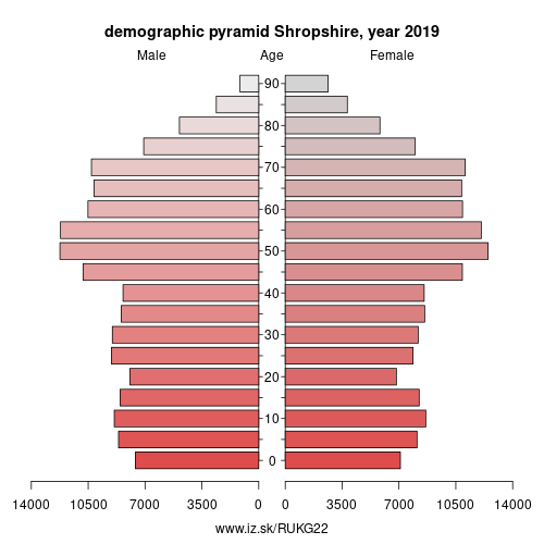 demographic pyramid UKG22 Shropshire