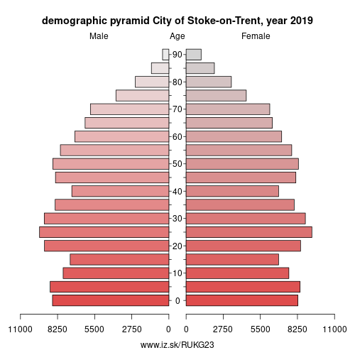 population pyramid of UKG23 City of Stoke-on-Trent