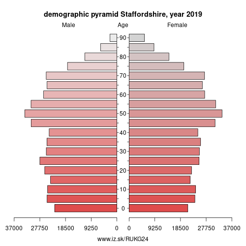 demographic pyramid UKG24 Staffordshire