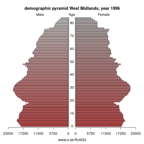 demographic pyramid UKG3 1996 West Midlands, population pyramid of West Midlands
