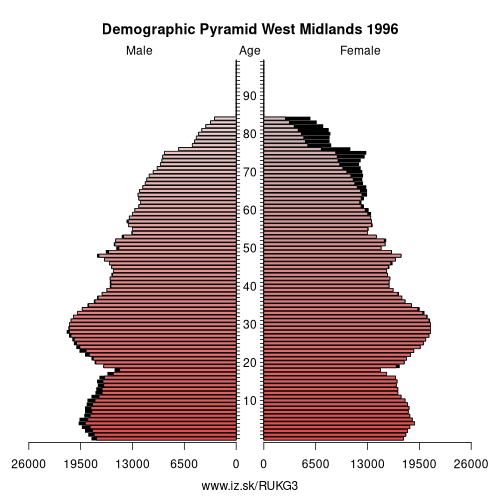 demographic pyramid UKG3 1996 West Midlands, population pyramid of West Midlands