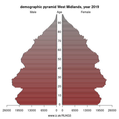 demographic pyramid UKG3 West Midlands