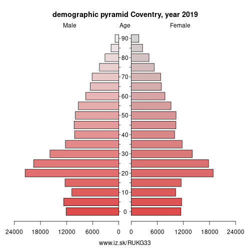 demographic pyramid UKG33 Coventry