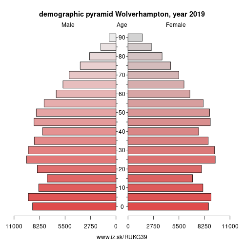 population pyramid of UKG39 Wolverhampton