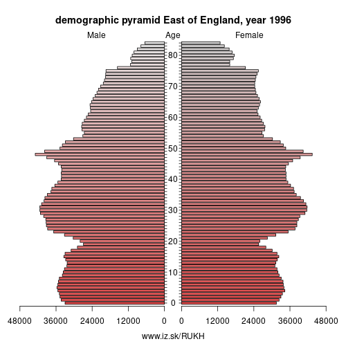 demographic pyramid UKH 1996 East of England, population pyramid of East of England