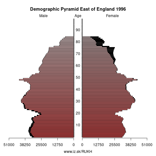 demographic pyramid UKH 1996 East of England, population pyramid of East of England